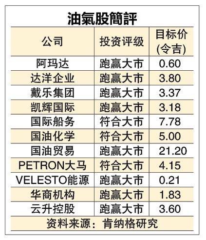 油气股须精挑细选 财报起落参半 领域评级“增持”