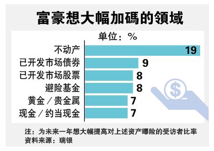 瑞银调查：全球财富西升东落 亚太亿万富豪人数冠全球 