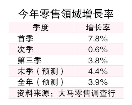 第三季加快至3.8% 第四季零售销售料破4%