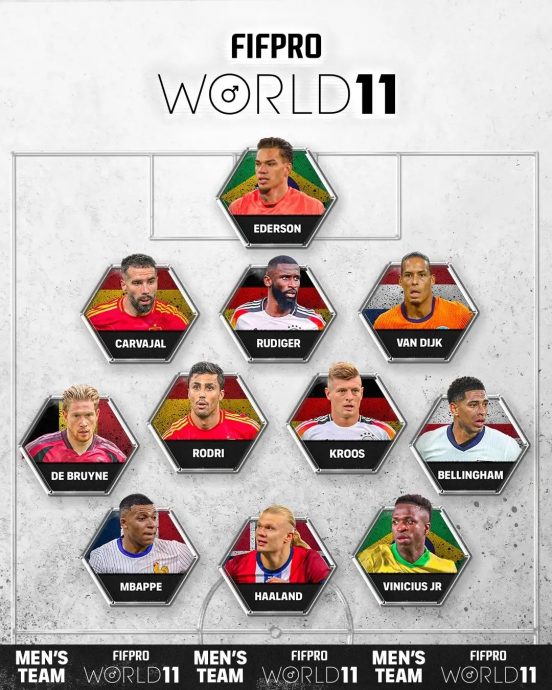 罗德里领衔FIFPRO年度最佳11人  梅西连续17次入选纪录终结