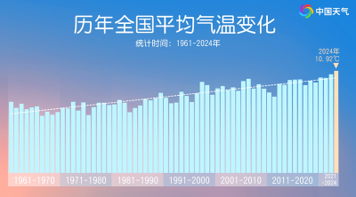 Global warming led to above-average temperatures in China, say experts