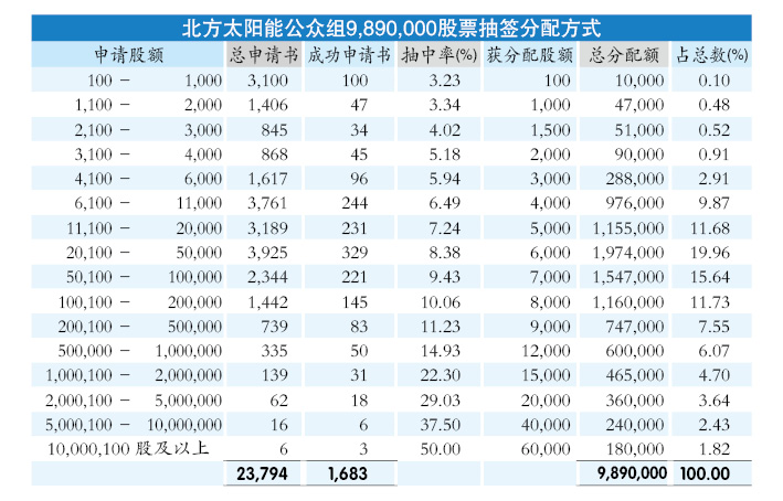 北方太阳能超额认购73.2倍