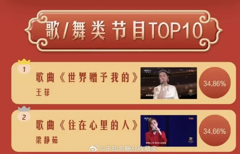 梁静茹首登央视春晚 直播收视输王菲0.2%