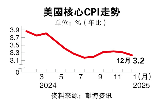 美国12月通胀2.9%符预期 核心通胀降温支持降息
