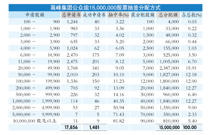 高峰集团超额认购41.82倍