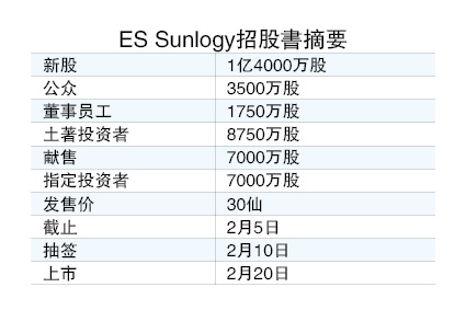 ES Sunlogy售1.4亿新股 每股30仙筹4200万