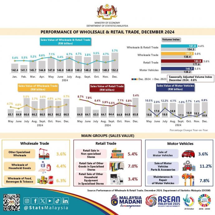12月和全年批发与零售贸易