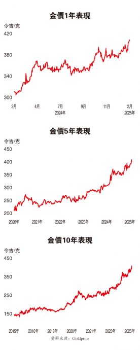 (2月10日见报)  金蛇狂5|龙年40次创新高 黄金蛇年再创辉煌？