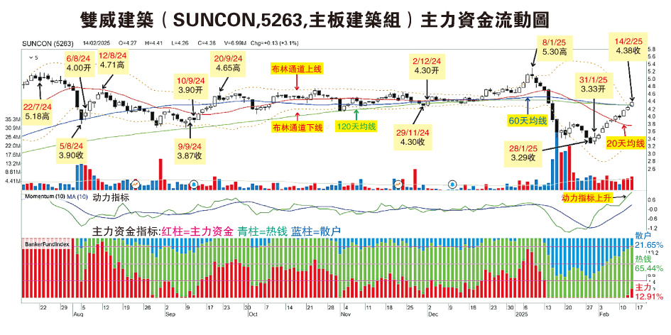 (2月17日见报) 吴继宗|双威建筑突破4.33令吉