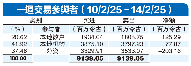 (2月17日见报) 资金流向|外资上周甩卖2.03亿