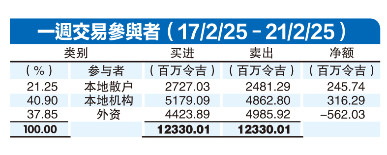 (2月24日见报) 资金流向|外资上周净卖5.6亿 连续18周撤资