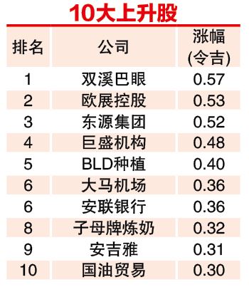 (2月3日见报) 1月龙虎榜|联昌挤下大众银行 晋市值榜第二名
