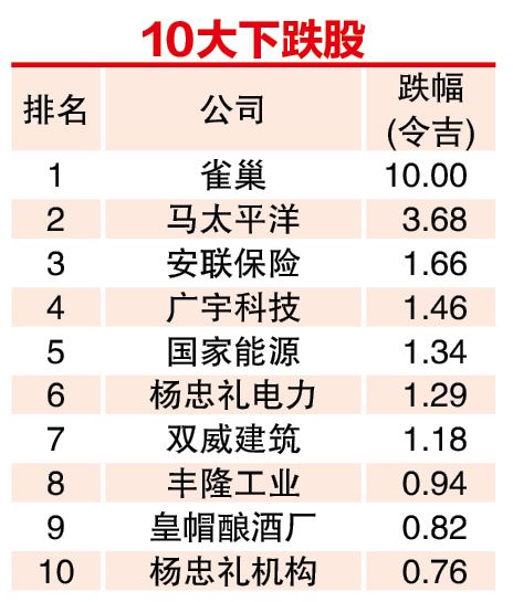 (2月3日见报) 1月龙虎榜|联昌挤下大众银行 晋市值榜第二名