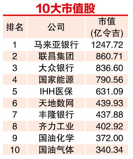(2月3日见报) 1月龙虎榜|联昌挤下大众银行 晋市值榜第二名