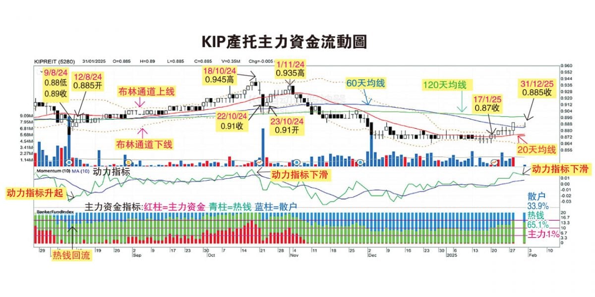 (2月3日见报) 吴继宗|KIP产托股息2月6日除权 或引购兴