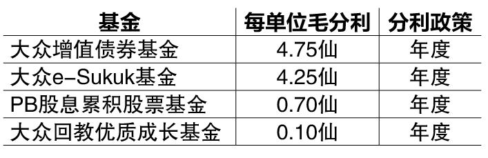 (2月3日见报) 基金看板|大众信托4基金派3400万分利