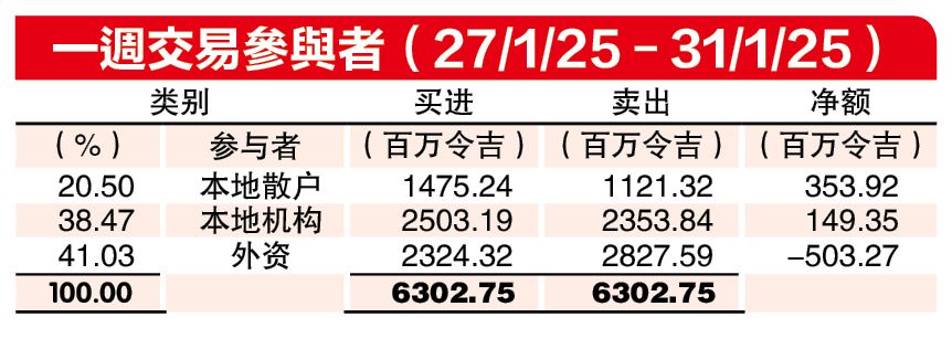 (2月3日见报) 资金流向|散户抱股过年 全周净买3.5亿
