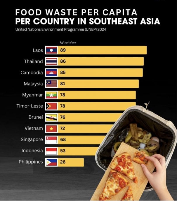 东南亚国家排第四! 大马每人平均浪费81kg食物