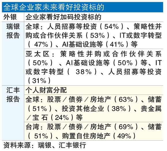 企业乐观未受特朗普之乱影响 45%亚太公司拟大幅加码自家行业