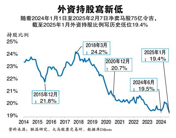 企业盈利今年有望增8% 马股估值仍诱人