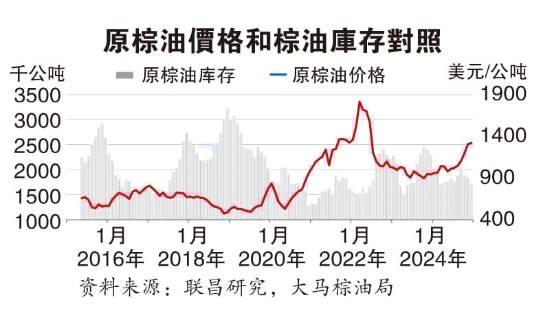 全球供应吃紧 棕油价看涨