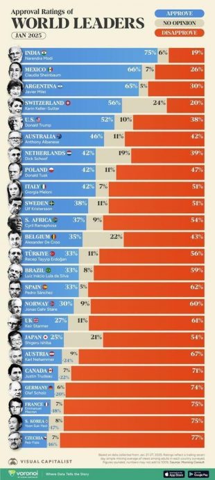 全球领袖支持率排名　特朗普排第5　榜首又是谁?