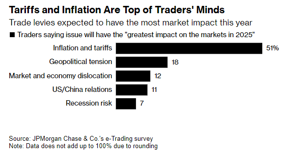 小摩调查:关税将令2025年全球市场动荡不安