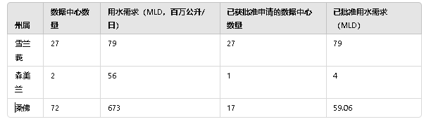 数据中心崛起冲击水供 SPAN促采纳可持续用水方案