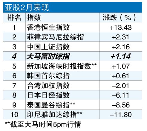 港股涨逾13%冠亚股 马股居第四