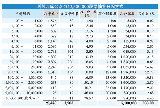 科技万库超额认购96.66倍