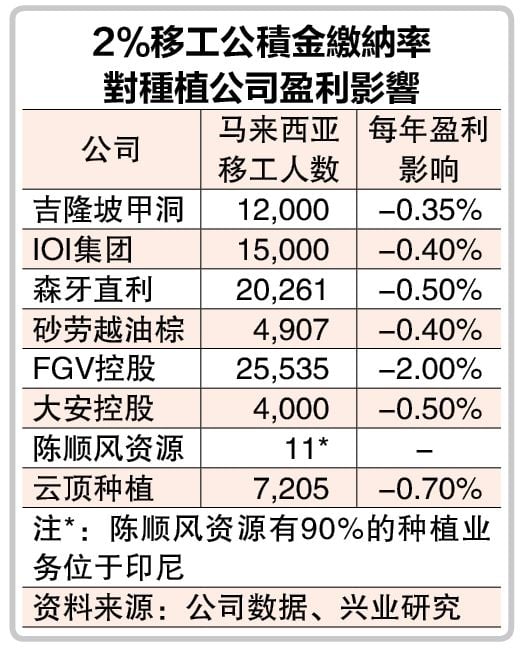 移工公积金2%影响微  种植公司盈利减0.3至2％