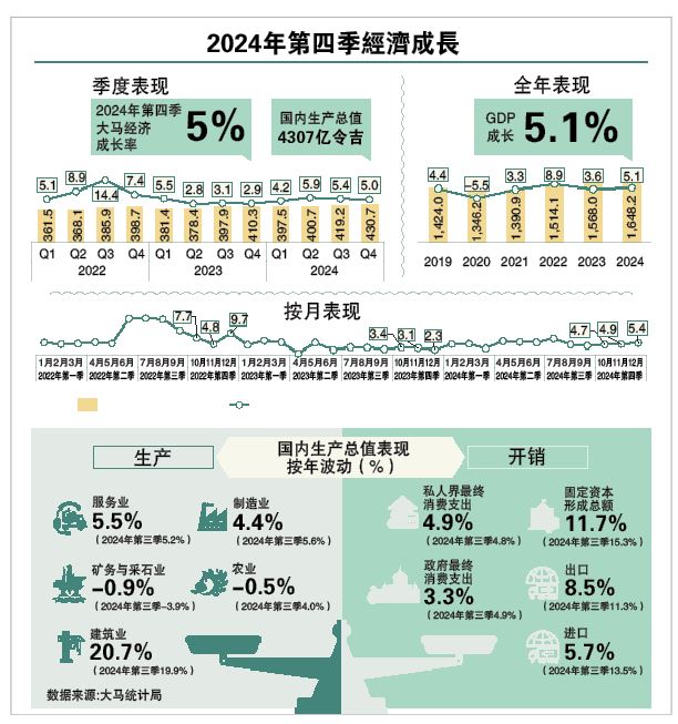 经济学家：内需强韧 今年成长可保5