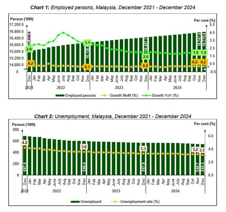 马新社:马来西亚统计局