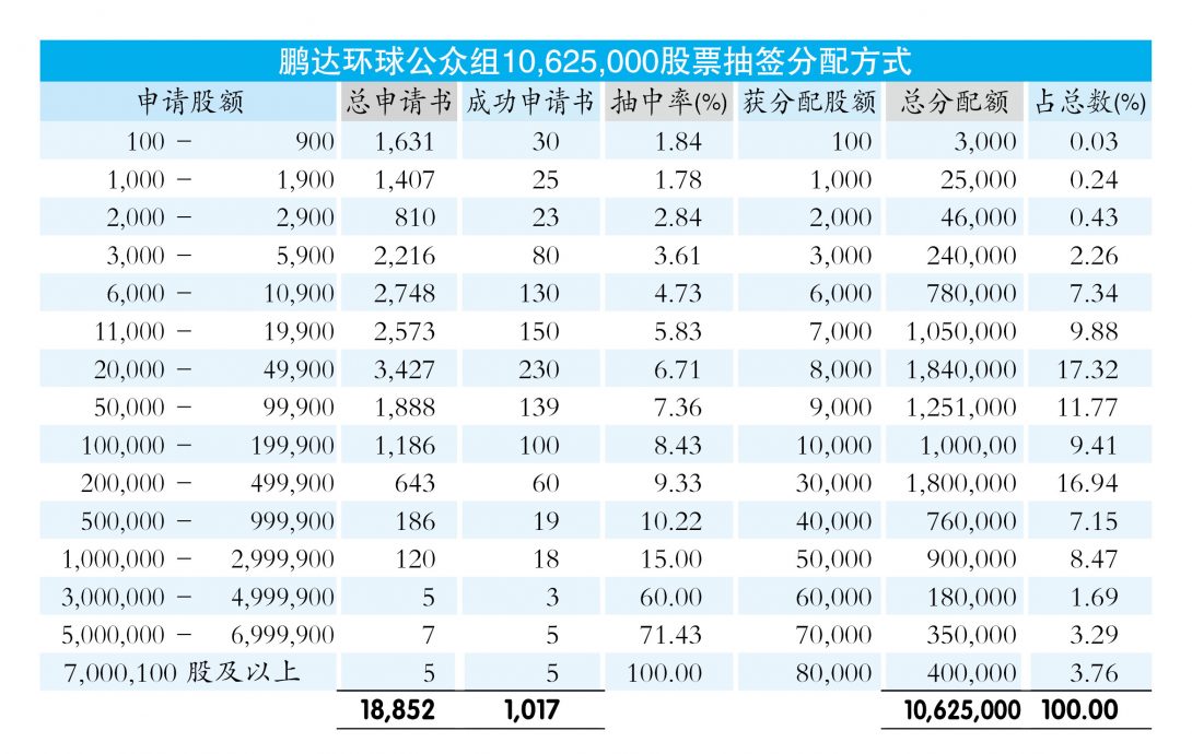 鹏达环球超额认购44.93倍