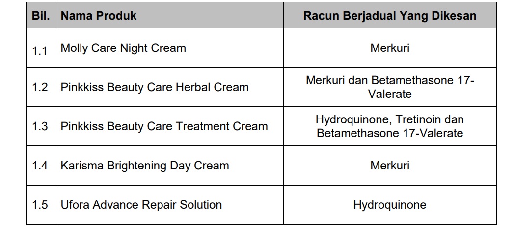 （有图表）文告/ 卫生部公布含有毒成分的护肤品