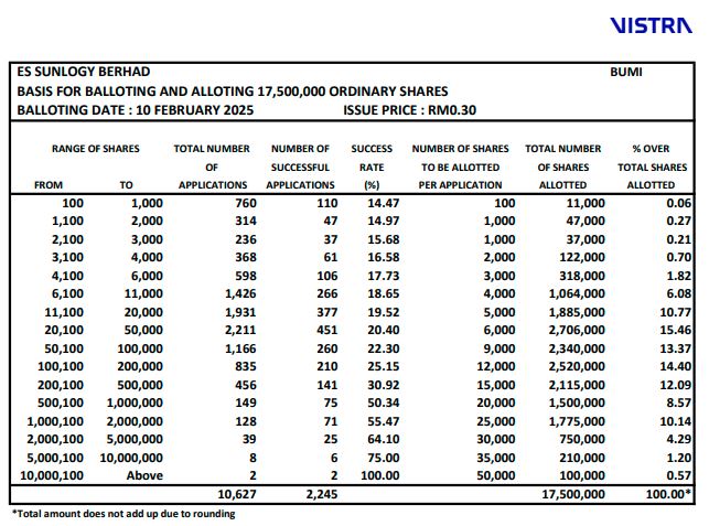 ES Sunlogy上市超额认购逾60倍