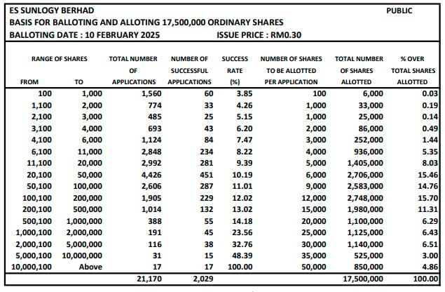 ES Sunlogy上市超额认购逾60倍