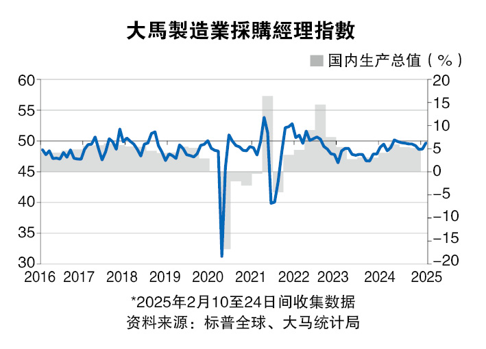 2月制造业PMI升至49.7 半年最高