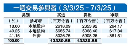 (3月10日见报) 资金流向|连续20周 外资净卖8.8亿