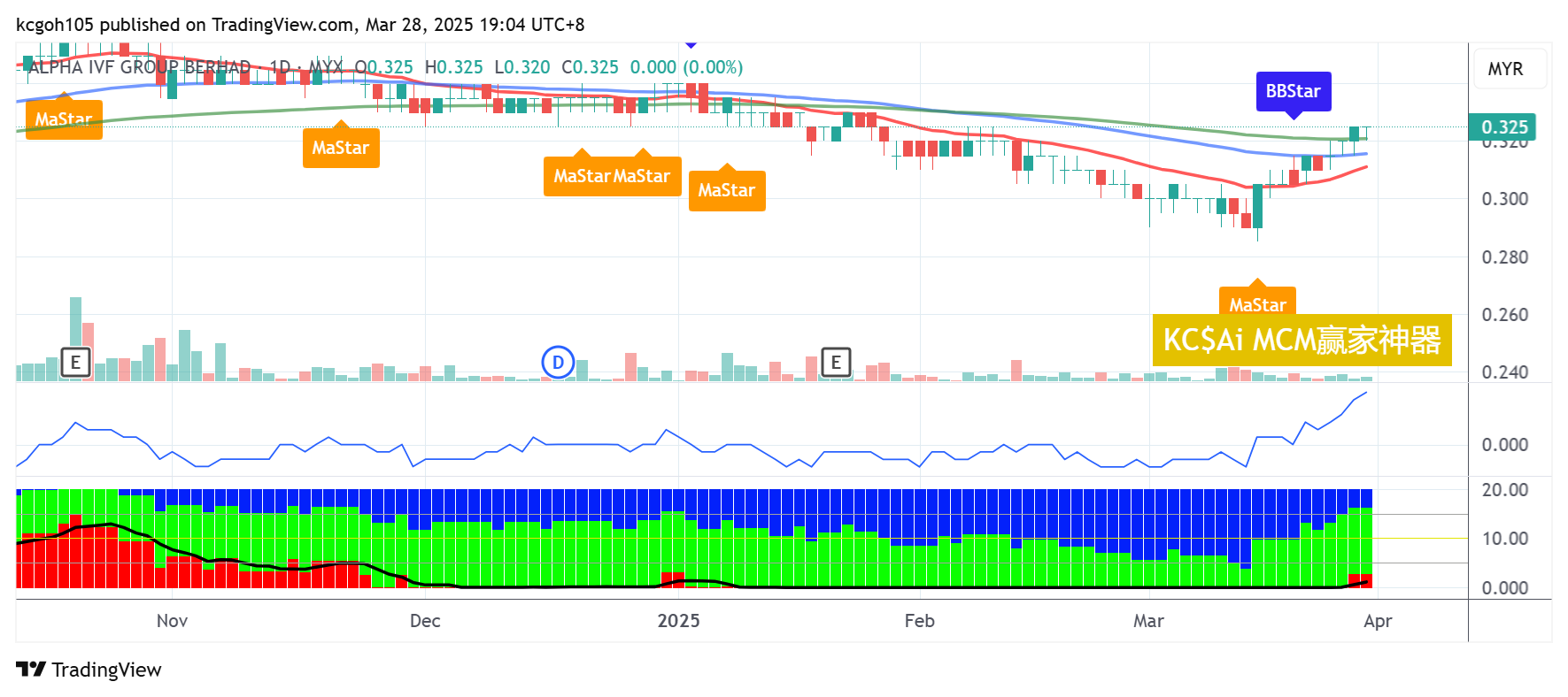 (3月31日见报) 吴继宗|阿儿法集团突破120天均线