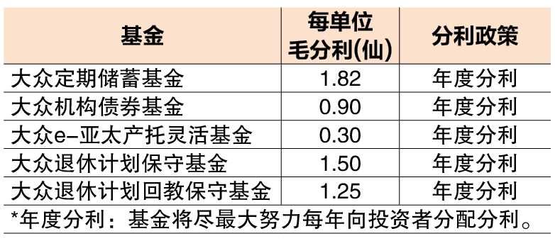 (3月31日见报) 基金看板|大众信托5基金派逾1.48亿分利