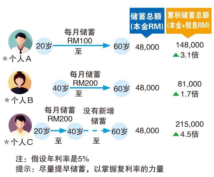 (3月31日见报) 焦点策划|要想体面退休 尽早规划财务