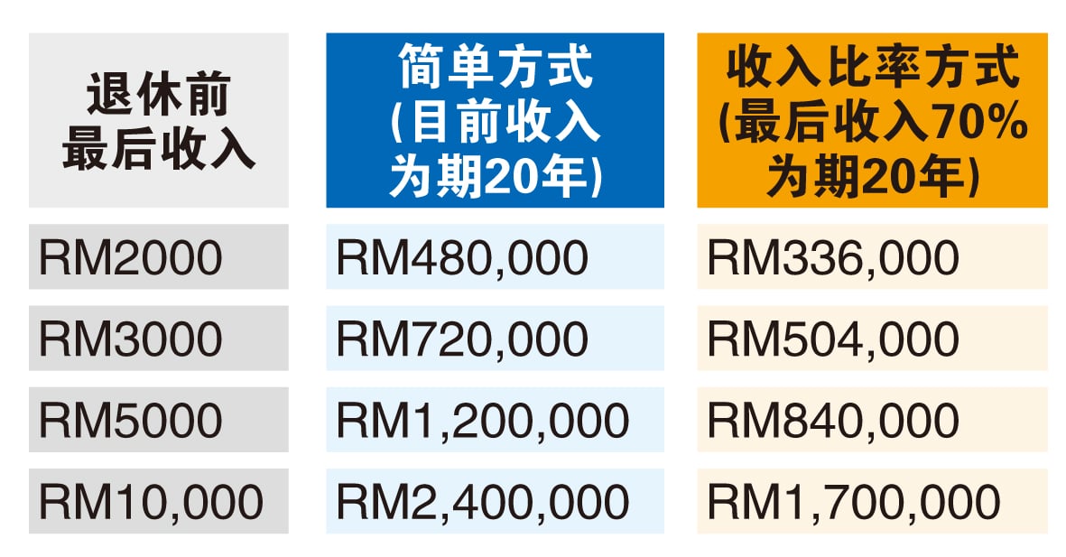(3月31日见报) 焦点策划|要想体面退休 尽早规划财务
