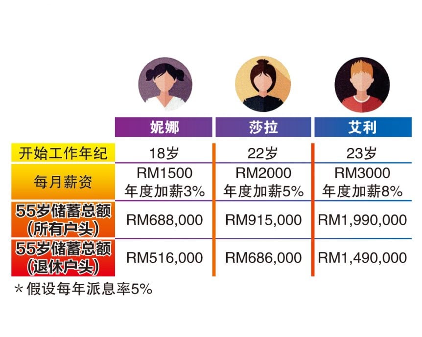 (3月31日见报) 焦点策划|要想体面退休 尽早规划财务
