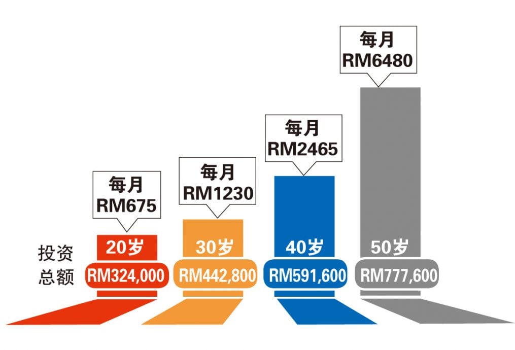 (3月31日见报) 焦点策划|要想体面退休 尽早规划财务