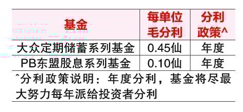 (3月3日见报) 基金看板|大众信托2基金派200万分利