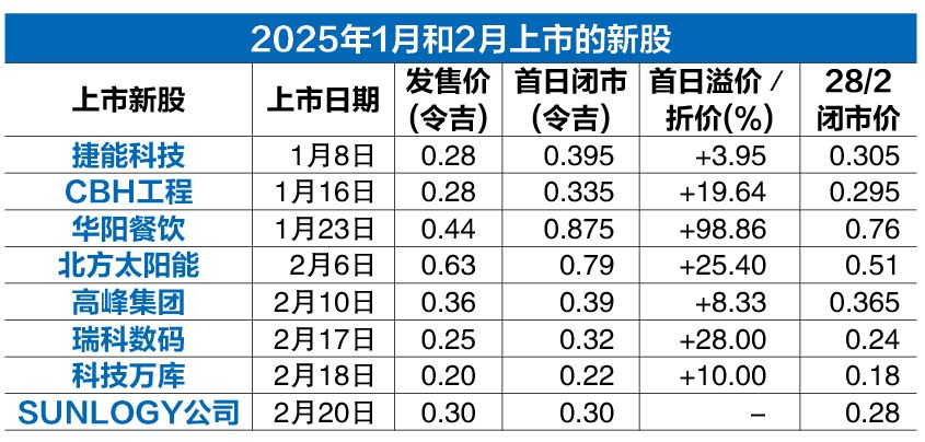 (3月3日见报) 新股天地|2个月8新股上市 过半保住发售价