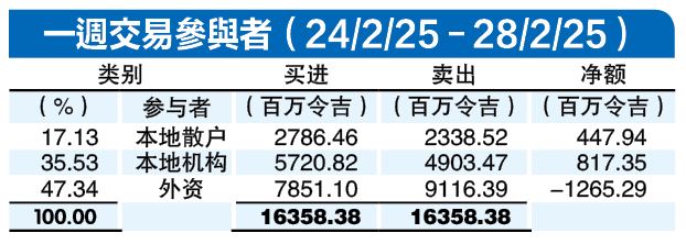 (3月3日见报) 资金流向|外资上周卖足5天 净出12.7亿