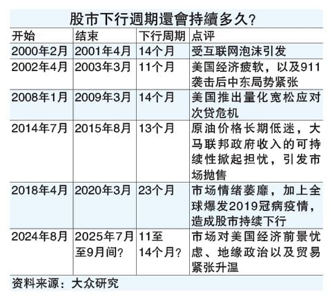  大众研究：全球逆风冲击投资情绪  综指目标大砍至1630点