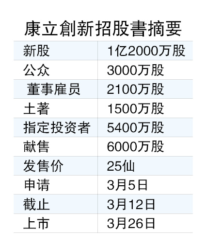 康立创新26日上市 售1.2亿新股 筹3000万